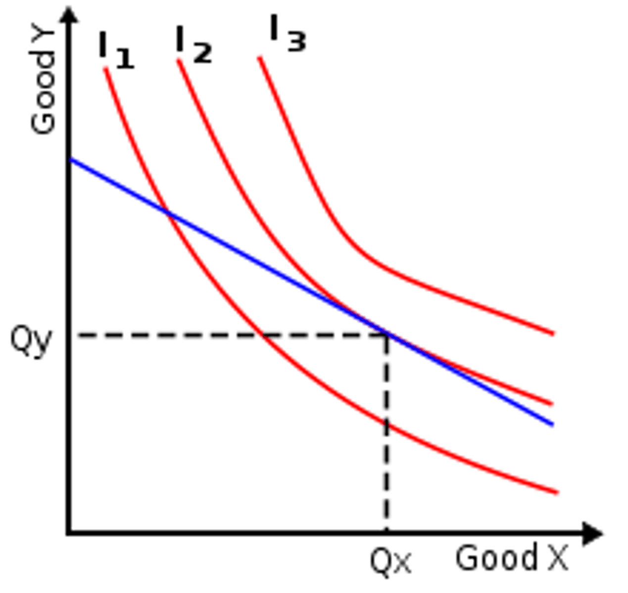 <p>(1) Higher indifference curves are preferred to lower ones. People usually prefer to consume more goods rather than less.</p><p>(2) Indifference curves are downward sloping. The slope of an indifference curve reflects the rate at which the consumer is willing to substitute one good for the other.</p><p>(3) Indifference curves do not cross.</p><p>(4) Indifference curves are bowed inward. The slope of an indifference curve is the marginal rate of substitution—the rate at which the consumer is willing to trade off one good for the other.</p>