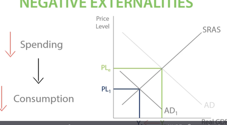 <p>Negative externalities are costs which affect third parties outside the price mechanism.</p><p>2008 financial crash</p><p><span>After the financial crisis, banks stopped lending</span></p><p class="sc-gwsNht sc-jvVTAu kXrvY bBMgbO"><span>money to people or businesses. Firms couldn’t borrow money, so they had to make cutbacks, which meant that millions of people became unemployed. There was therefore a decrease in real GDP. This is a negative externality because the people who lost their jobs were outside the price mechanism in the financial sector.</span></p>