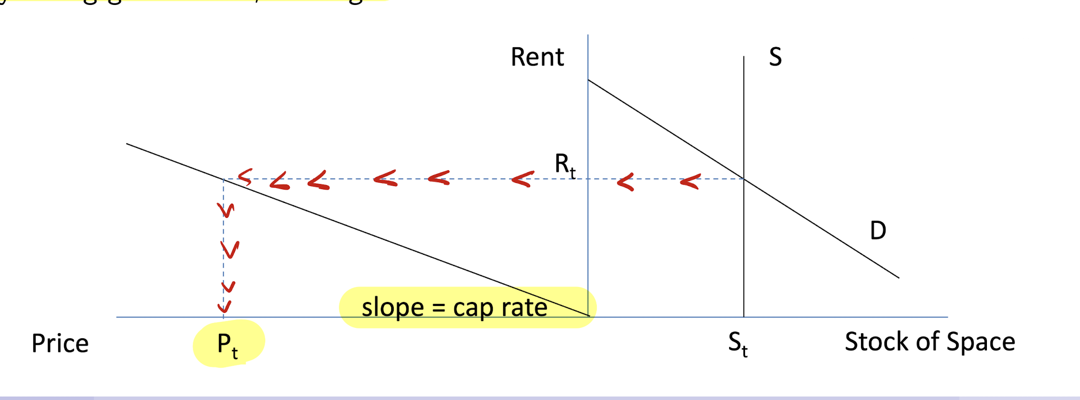 <p>developers want to know how much market rent converts into sales price</p><p>formula : price = rent/cap rate</p><p>X-axis: price</p><p>y-axis: rent</p>