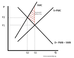 <p>assumed there is no external benefits therefore PMB=SMB</p><p>product has many negative externalities, but if we see if left to its own devices (Q1) there is under-pricing and over-production</p><p>therefore if we include external costs we go to SMC which is at a higher price and a lower production equilibrium.</p><p>and the triangle represents deadweight welfare loss</p><p>gradients aren’t same because as more products there is an even bigger increase in external costs</p>