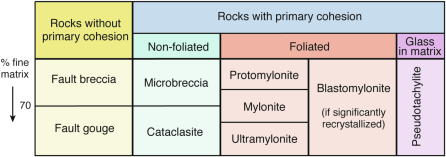 <p>In case the rock is stuck between the two blocks and ductile, it transforms into mylonite.</p>