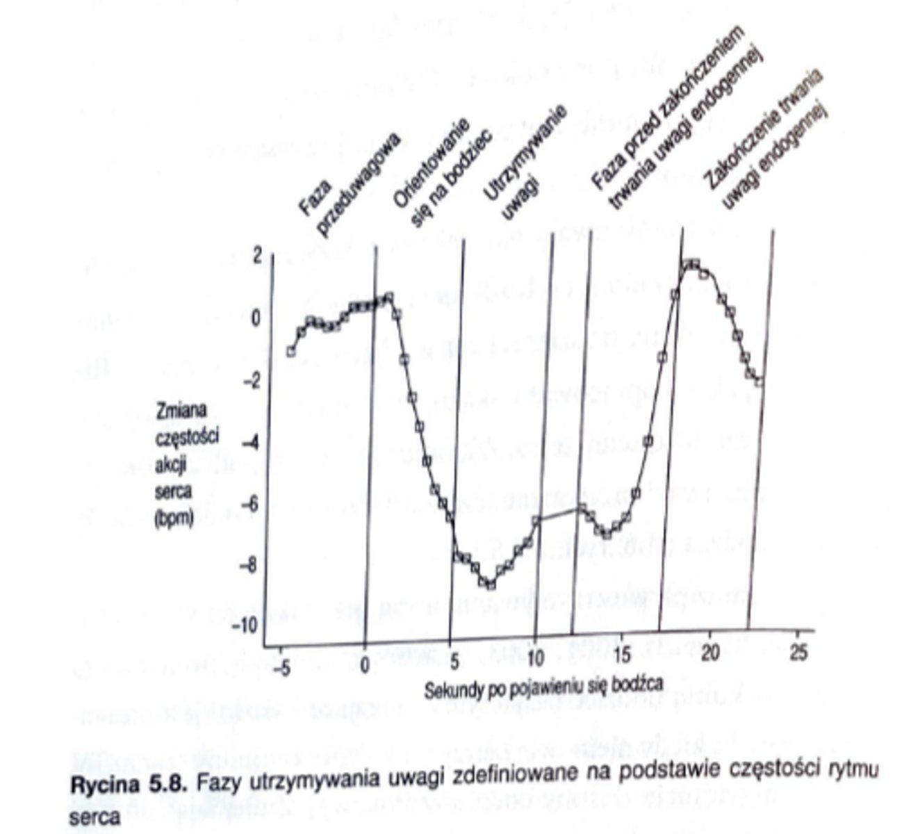 <p>oparty na pomiarze częstości akcji serca</p><p>okres utrzymywania uwagi (sustained attention czyli nawet w obecności dystraktorów)- trwa d 5 do 15 s po pojawieniu się złożonego bodźca</p>