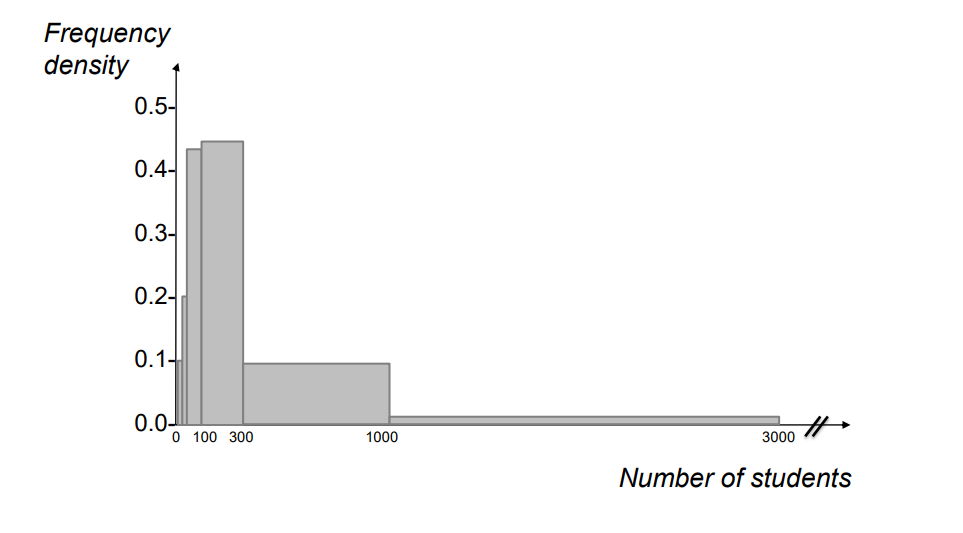 <p>Frequency Density</p>
