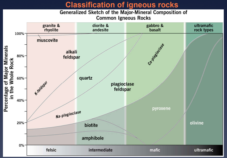 <p><mark data-color="green">Image: </mark>Classification of igneous rocks (textbook)</p>
