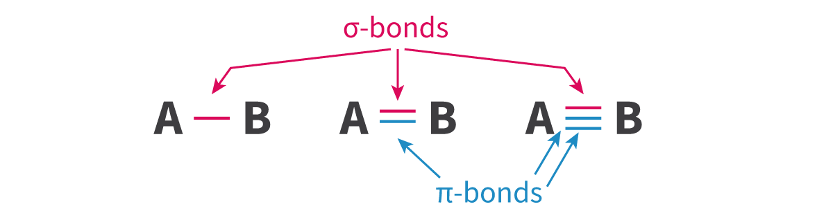 <p>	- Pi bond: A bond formed when one atomic ____ overlaps ______ with another atomic orbital, with electron ____ concentrated on _____ sides of the bond axis</p><p>Bond rotation ___ possible (2 regions of electron _____ located above and below the plane of the _______ axis)</p>