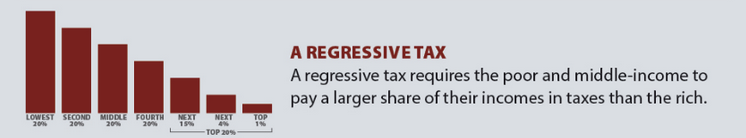 <p>Regressive tax</p>