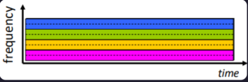 <ul><li><p>optical electromagnetic frequencies divided into narrow frequency bands</p></li><li><p>each call allocated its own band, can transmit at max rate of that narrow band</p></li></ul><p></p>