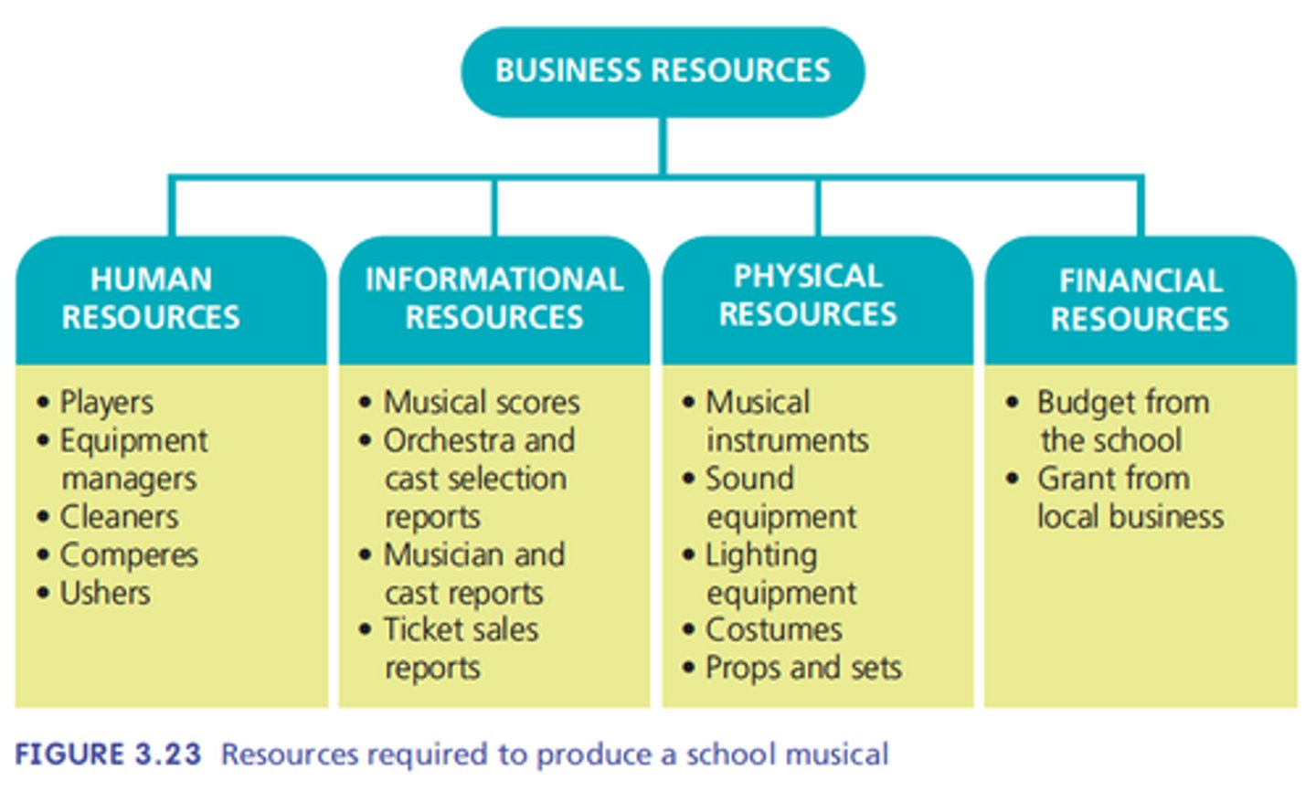 <p>The knowledge, expertise, ideas and data required by the business.</p><p>Eg market research, sales reports, economic forecasts, technical material, legal advice, processes.</p>