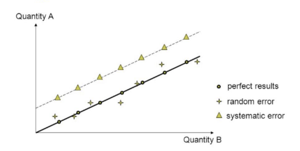 <ol start="15"><li><p>Describe how data with random error would affect the appearance of a line of best fit on a graph.</p></li></ol>