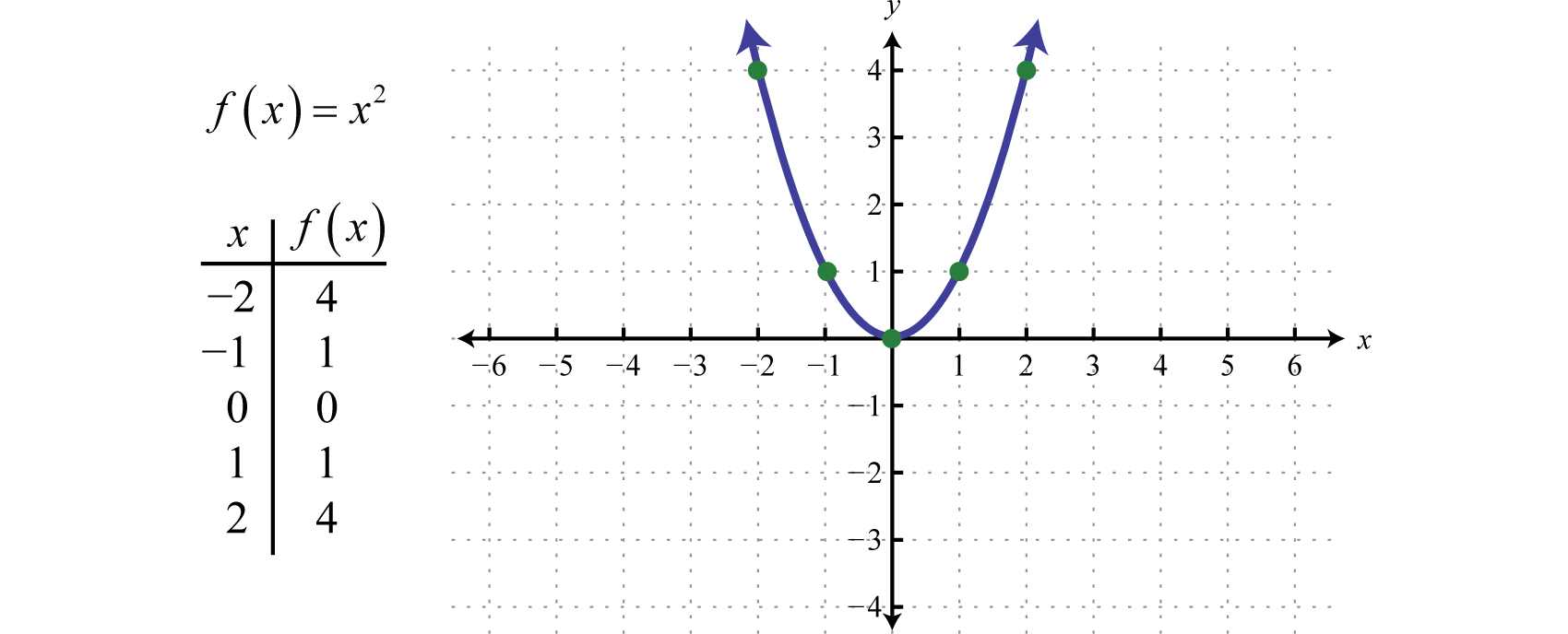 <p>f(x) = x<span>²</span></p>