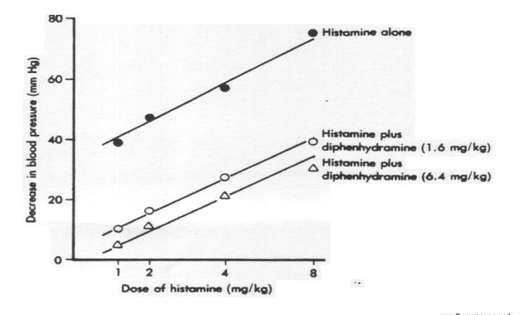 <ul><li><p>histamine alone <strong>greatly decreases</strong> blood psi as dose <strong>increases</strong></p></li><li><p>adding diphendryamine (H1) → reduces the fall in blood pressure produced by histamine (dose dependent)</p></li></ul><p></p>