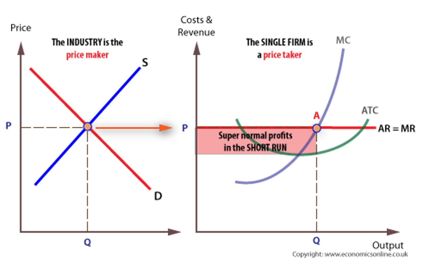 <p>In the short run under perfect competition, firms can make super-normal profits or losses.</p>