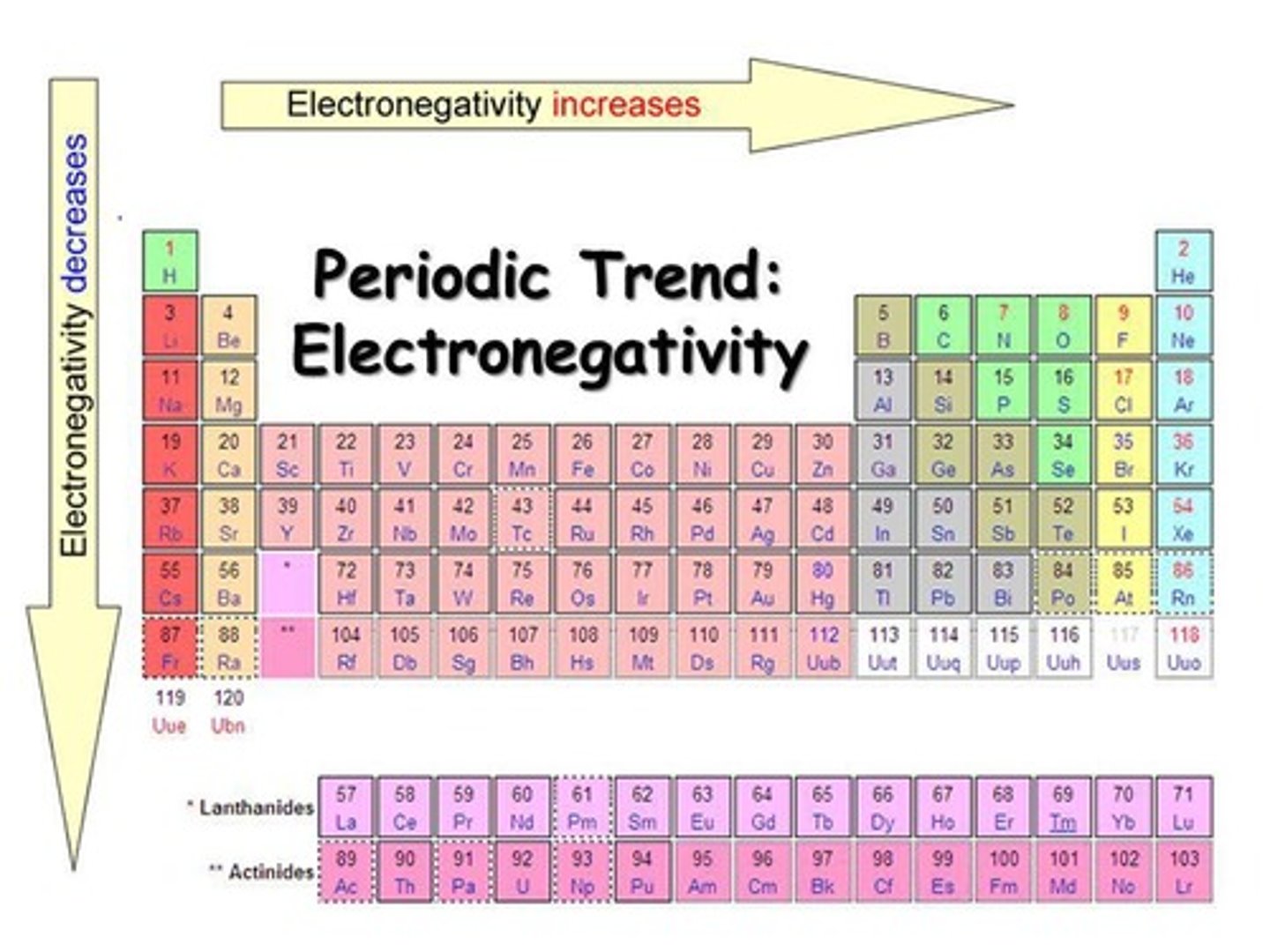 <p>The measure of a atoms ability to be able to attract electrons in a bond.</p>