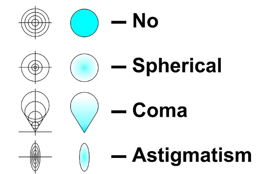 <p>The use of lenses in microscopic systems are subject to aberrations due to the shape of lenses, refraction and tilt. These include:</p><ul><li><p>chromatic</p></li><li><p>spherical</p></li><li><p>field curvature</p></li><li><p>astigmatism</p></li><li><p>comatic</p></li><li><p>geometric distortion</p></li><li><p>focus depth and spherical </p></li></ul><p></p>