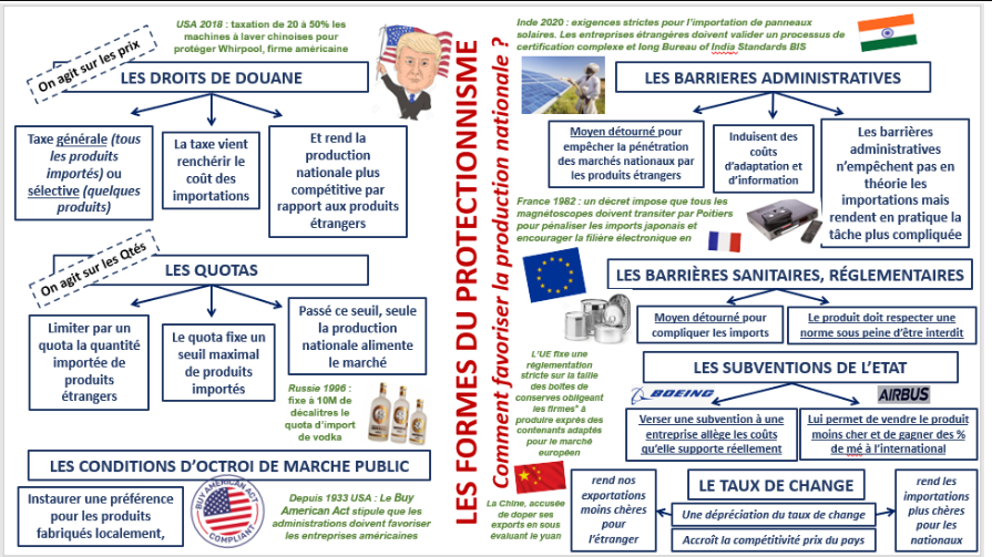 <p>Droits de douane, quotas d’importation, subventions aux entreprises locales, barrières administrative, sanitaire, règlementaire , manipulation du taux de change, condition d’octroi de marché public . </p>