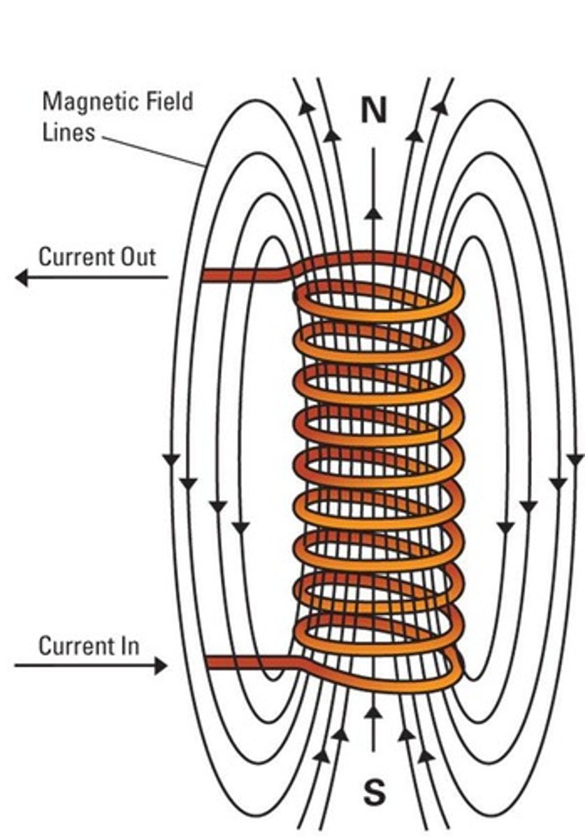 <p>Wire coiled around a support generating magnetic field.</p>