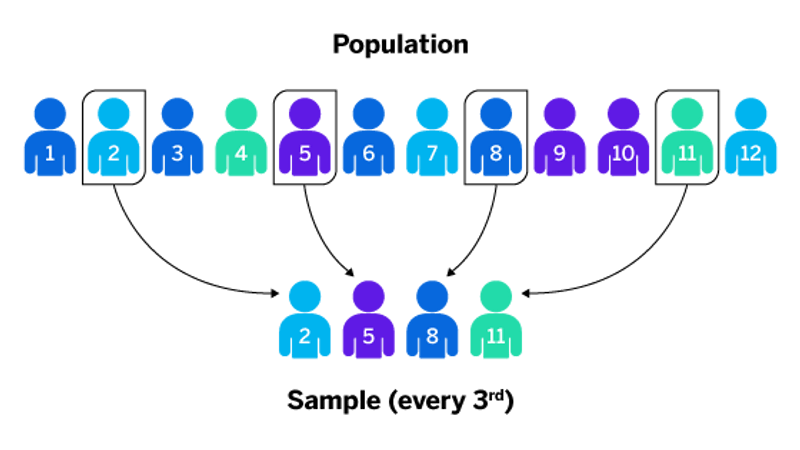 <p>a method where every nth participant can be selected- this is done until the researcher has the desired number of participants</p>