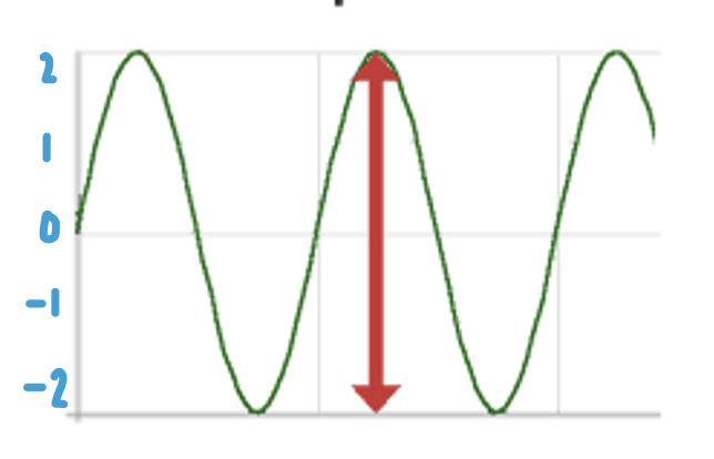 <p>measure both peak-to-peak amplitude and baseline-to-peak amplitude  </p>