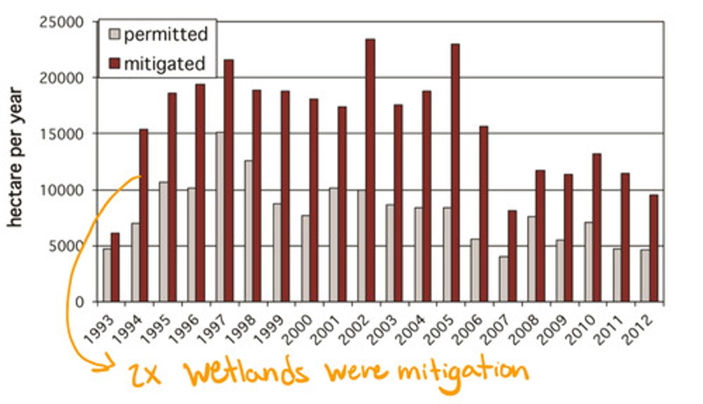<p>- have to mitigate (create, restore, or enhance) same or larger area of wetlands than they are disturbing</p><p>- has lead to net gain in wetlands (but gain in low functioning, while loss of high functioning)</p>
