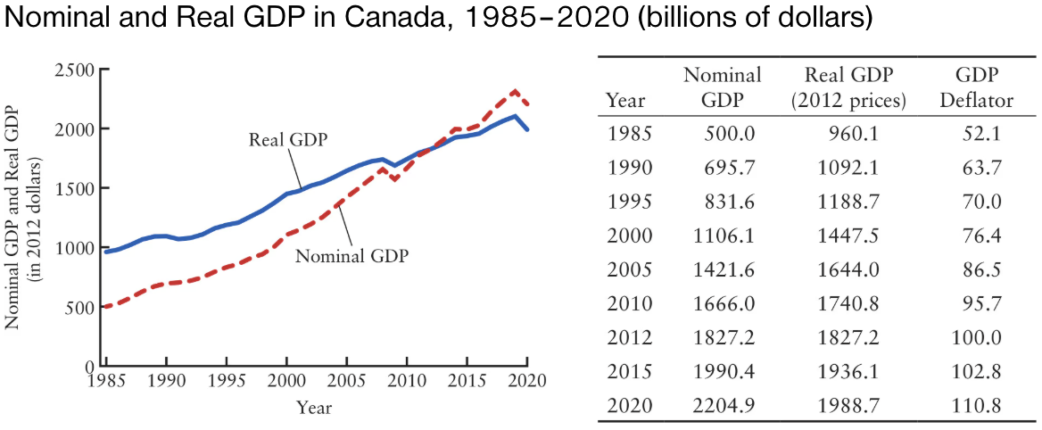 <p>In<strong> 2020</strong>,<strong> Canadian nominal GDP</strong> was ______% higher than in<strong> 1990</strong>. This increase was due to a ______% increase in<strong> prices</strong> (as calculated by the percentage change in GDP deflator) and ______% increase in<strong>&nbsp;real GDP</strong>.&nbsp;</p>