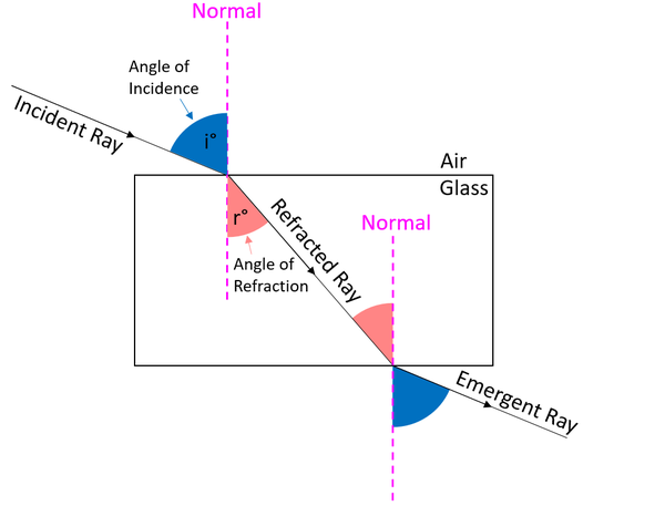 <p>angle between the normal and the refracted ray</p>