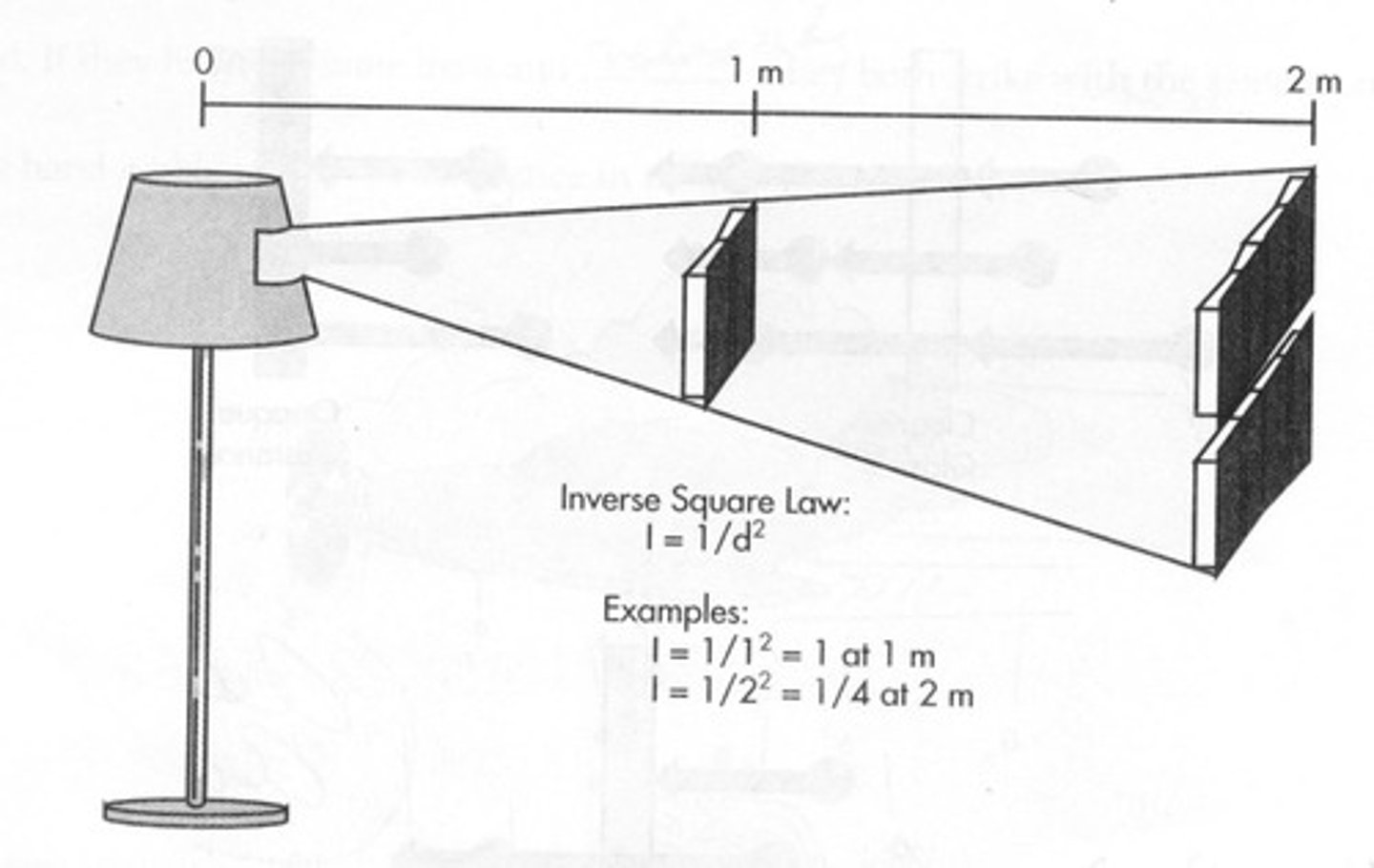 <p>a principle that states intensity of light diminishes by a factor of the square of the distance from its source.</p>