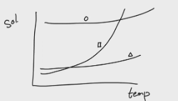 <p>Solubility vs Temperature Graph:</p><p>-If we have a mixture of these compounds, add water (solute), and continuously stir. Which compound will dissolve first?</p><p>-Now we increase the temperature, which compound will dissolve first?</p><p>-If we increase the temperature until the point all the squares dissolve, will the triangle dissolve? </p><p>Exp #1</p>