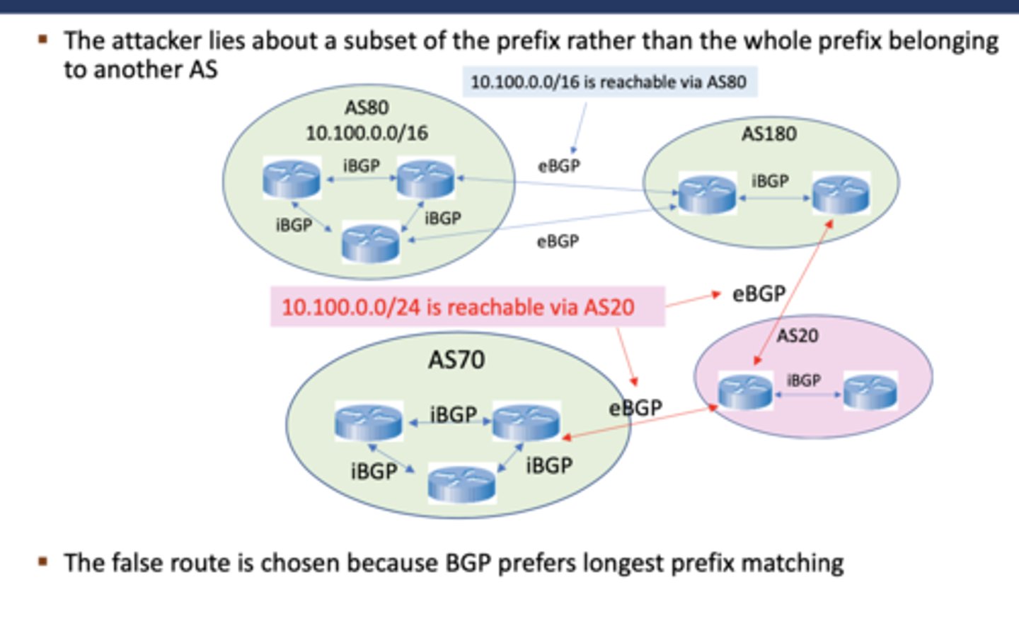 <p>The attacker lies about a subset of a prefix rather than the whole prefix belonging to another AS. This works because BGP prefers longest prefix matching</p>
