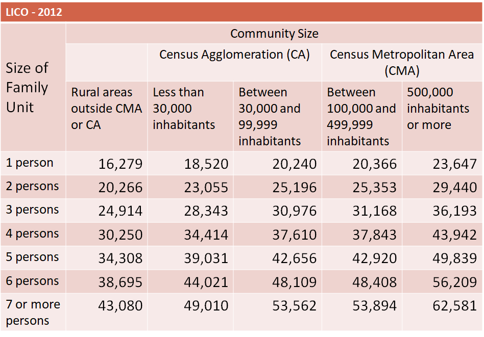 <p>Developed by Statistics Canada as a measure of poverty. Estimating that poor families or individuals spend approximately 34.7 percent or more of their pre-tax income on such basic needs as food, shelter, and clothing, 20 percentage points were added to this figure to determine the cut-off This standard suggests that individuals or families who spent 54.7 percent of their pre-tax income on food, clothing, and shelter would experience financial difficulty. Different low income cut-off lines are established by Statistics Canada for different communities as well as for families of varying sizes within these communities.</p>