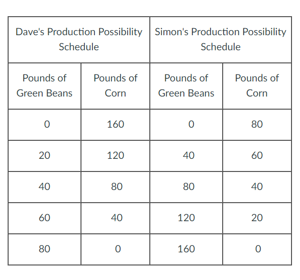 <p>Use the following table to answer the question below.&nbsp;</p><p><br>Who has the comparative advantage in the production of corn?</p><p>a. Dave</p><p>b. Neither</p><p>c. Both</p><p>d. Simon</p>