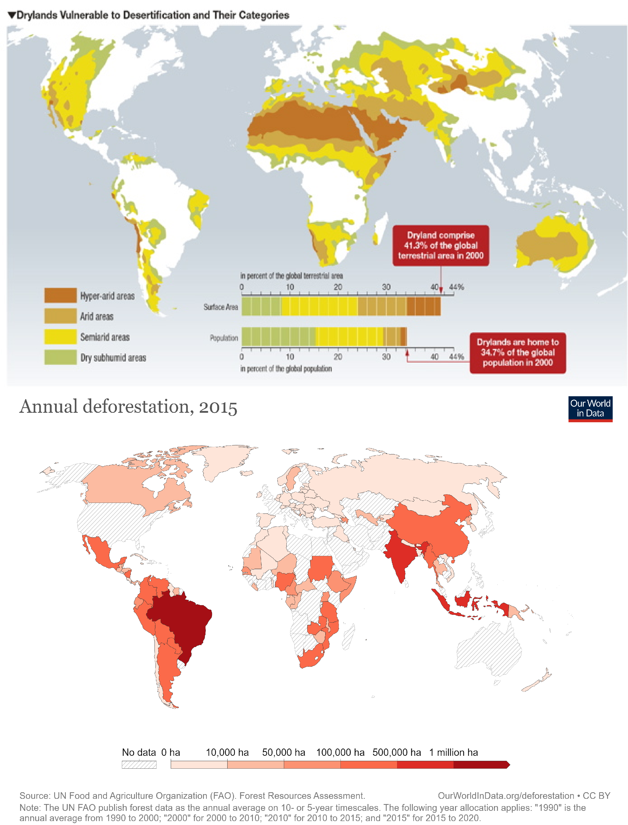 <p>Desertification: Sahel + Australia (due to low rainfall, high temp. + fragile ecosystems)</p><p>Deforestation: Tropical regions such as Amazon rainforest and Southeast Asia</p>