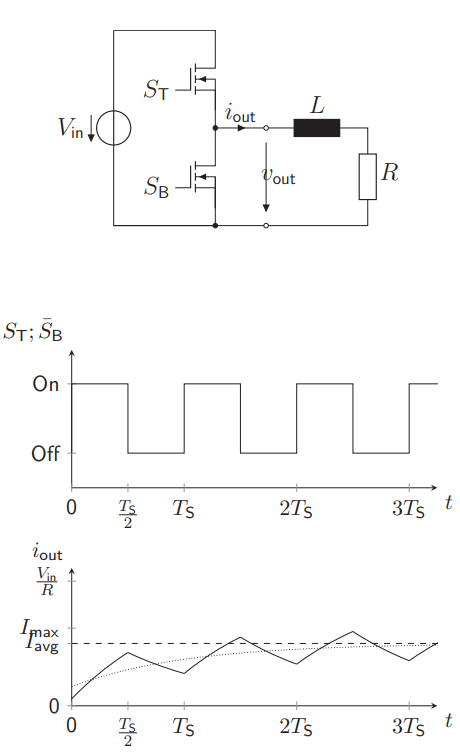 <ul><li><p>Creates also a triangular current wave as a function of switching periods, due to the inductance resisting the current flow</p></li><li><p>Used as buck converter</p></li></ul><p></p>