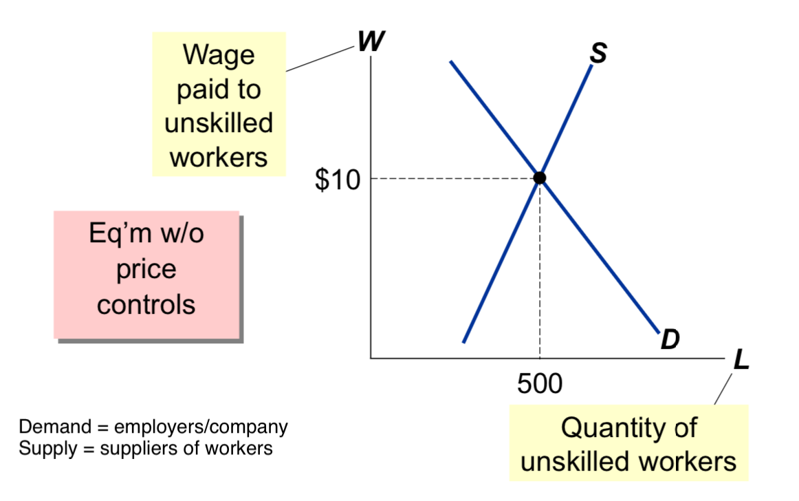 Market for Unskilled Labour