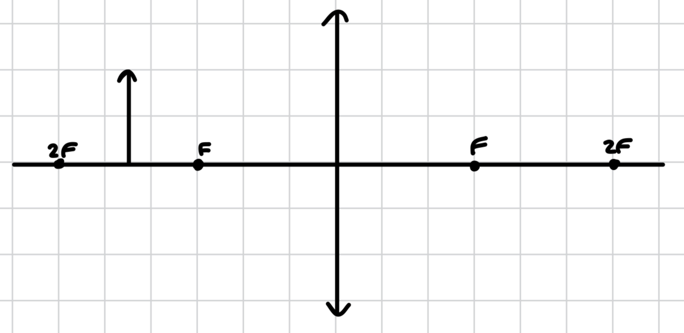 <p>what image is produced by a convex lens when the object is between 2F and F?</p>