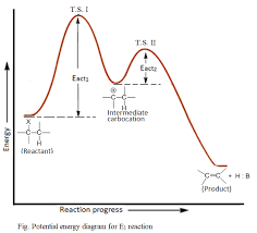 <ul><li><p>two transition states</p></li><li><p>one intermediate</p></li><li><p>product is lower in energy than reactant</p></li><li><p>second transition state lower in energy than first</p></li><li><p>rate determining step is first</p></li></ul><p></p>