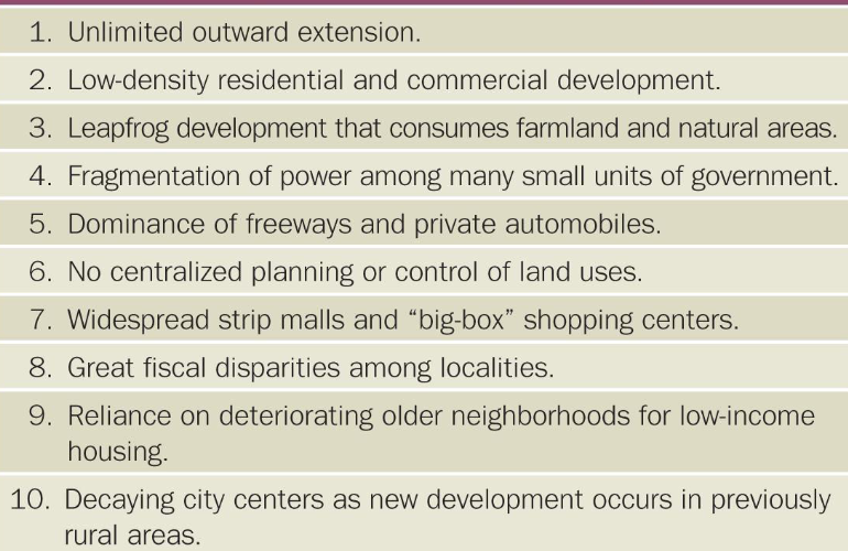 <p>The process of urban areas expanding outwards, usually in the form of suburbs, and developing over fertile agricultural land</p><p>lowers population density, consumes open space, generates freeway congestion, and causes decay in central cities.</p>