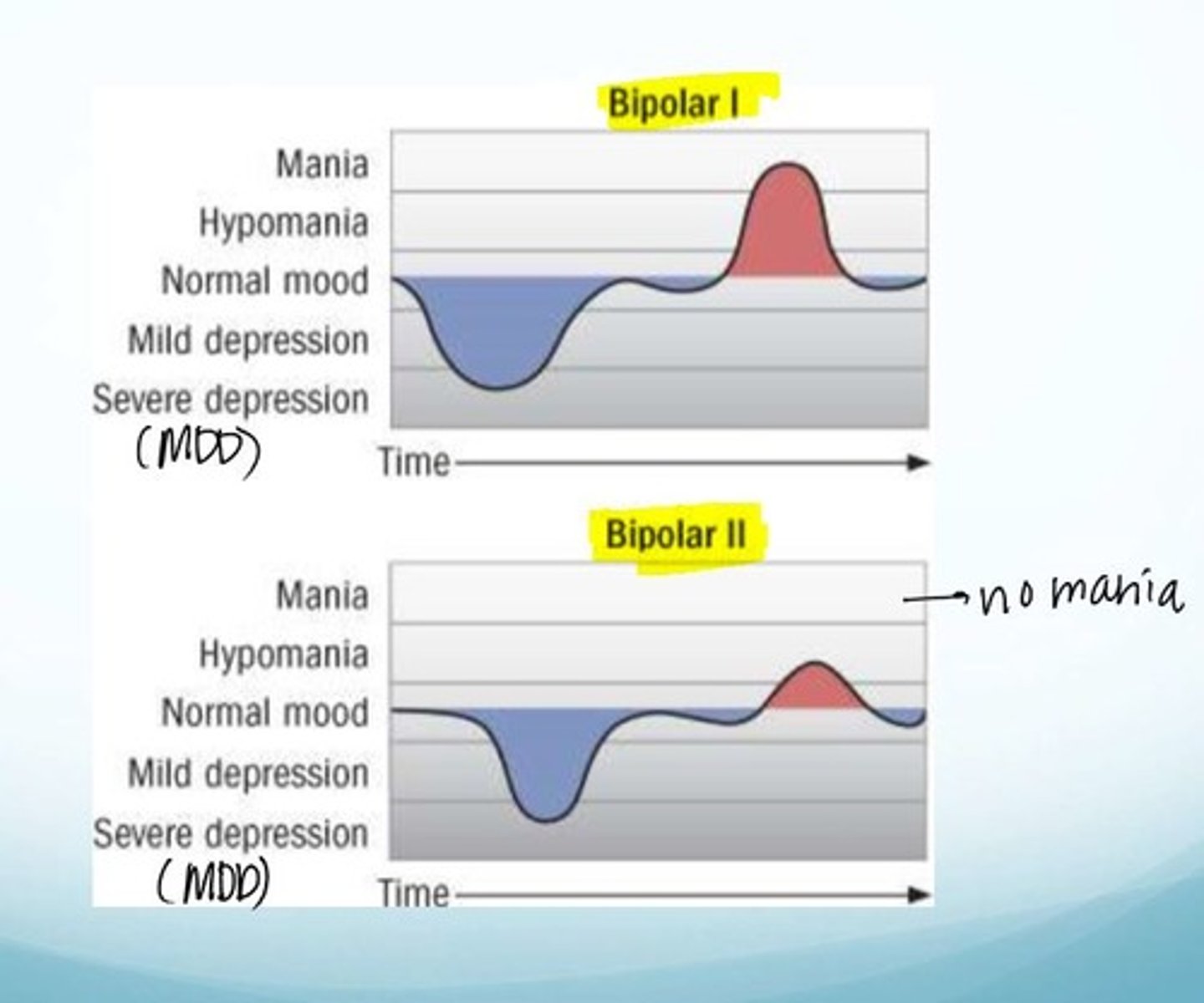 <p>1 - manic episodes, depressive episodes common but not required for diagnosis<br>2 - hypomanic episodes, &gt;1 major depressive episoes required</p>