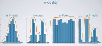 <p>number of peaks: </p><ul><li><p>unimodel </p></li><li><p>bimodel </p></li><li><p>multimodel </p></li></ul><p></p>