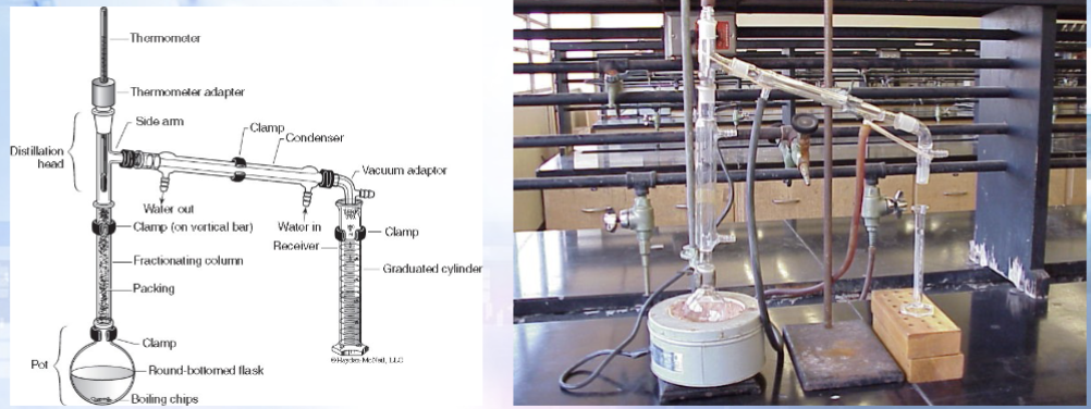 <p>Distillation via a fractioning column (glass tube filled with either tightly packed steel wool or glass beads). There are repeated condensation and evaporation cycles during the course of distillation</p><p></p>