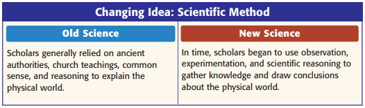 <p><strong>A change in European thought —</strong> a new way of thinking about the natural world that was based upon careful observation and willingness to question accepted beliefs (the ideas of the ancient thinkers and the church), <strong>replacing old assumptions with new theories</strong></p><ul><li><p>Began in the mid-1500s</p></li><li><p>Discoveries by explorers opened the possibility of new truths to be found</p></li><li><p>The printing press spread ideas (old and new)</p></li><li><p>Impact: moved into other fields of life, and philosophers and scholars began to rethink the relationship between government and the people (the rights/liberties of citizens)</p></li></ul><p></p>