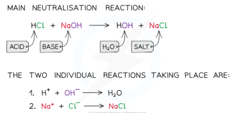 <p>When these substances react together in a neutralisation reaction, the&nbsp;<strong>H<sup>+</sup></strong>&nbsp;ions react with the&nbsp;<strong>OH<sup>–</sup></strong> ions to produce water. The acid donates protons which are then accepted by base</p><ul><li><p>The net ionic equation of <strong>all acid-base neutralisations</strong> and is what leads to a neutral solution, since water has a pH of 7:</p></li></ul><p style="text-align: start"></p><p style="text-align: center"><strong>H<sup>+&nbsp; </sup>+&nbsp; OH<sup>–&nbsp;</sup>⟶ H<sub>2</sub>O</strong></p><p style="text-align: center"></p>