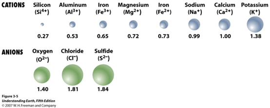 <p><span><span>·</span></span><span style="font-family: "Times New Roman"; line-height: normal; font-size: 7pt;"><span> </span></span><span><span>Les anions Cl et S + grands que O à forment des assemblage compactes dont lacune comblé par des petits cations</span></span></p><p class="MsoListParagraphCxSpLast"><span><span>·</span></span><span style="font-family: "Times New Roman"; line-height: normal; font-size: 7pt;"><span> </span></span><span><span>K va avoir de la peine à entre dans les structures cristallopgraphiques</span></span></p>