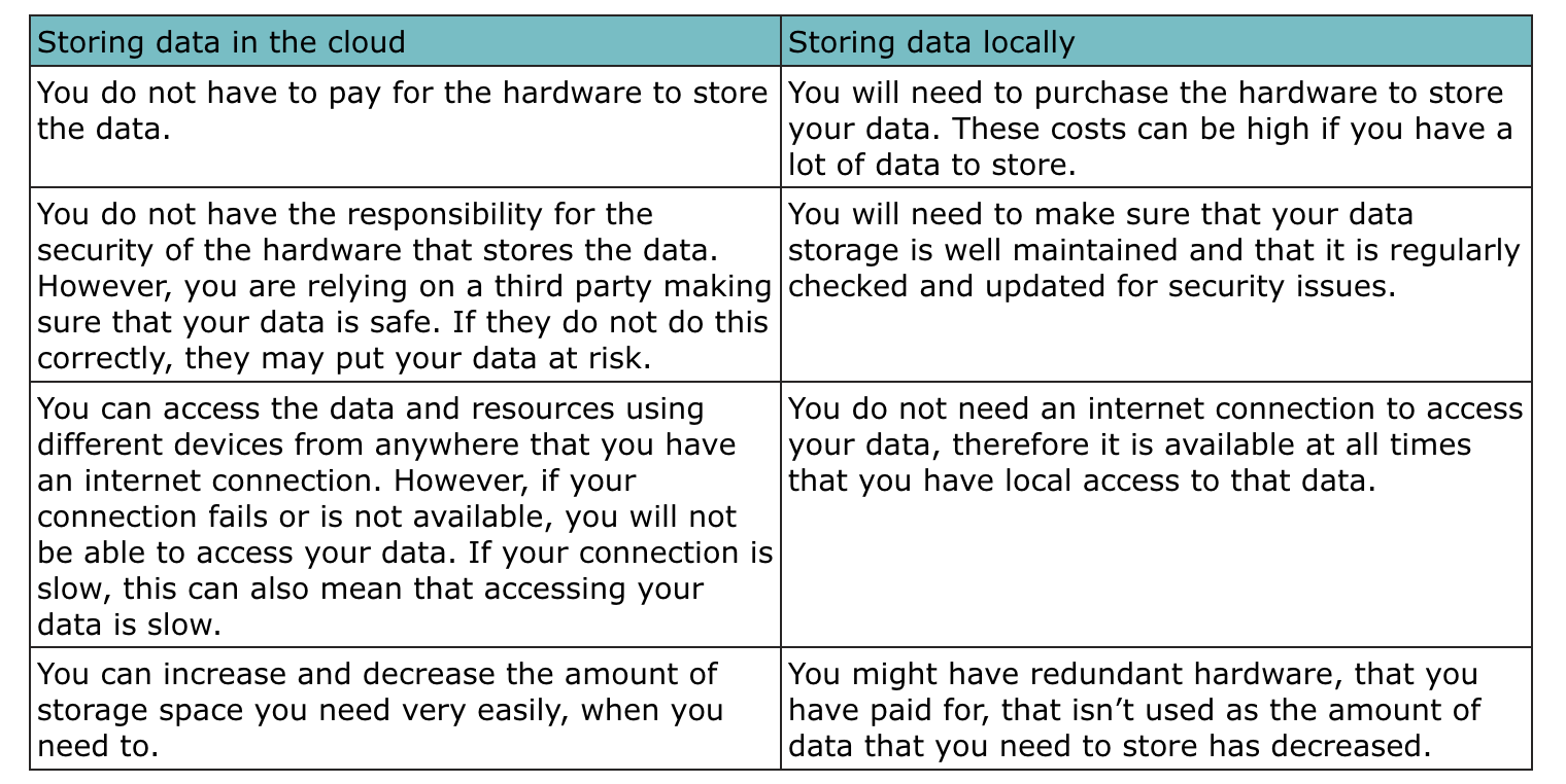Data storage that is owned by a third party and accessed by the user, using internet. 