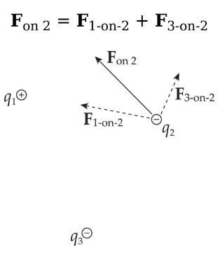 <p>Consider three point charges: q1, q2, and q3. The total electric force acting on, say, is simply the sum of F1-on-2, the electric force on q2 due to q1, and F3-on-2, the electric force on q2 due to q3:</p>