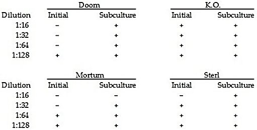 <p>The following data were obtained by incubating gram-positive bacteria in nutrient medium + disinfectant for 24 hours, then transferring one loopful to nutrient medium (subculturing). (+ = growth; - = no growth) (view image)</p><p>In the table, which disinfectant was bactericidal?</p><ol><li><p>Doom</p></li><li><p>K.O.</p></li><li><p>Mortum</p></li><li><p>Sterl</p></li><li><p>The answer cannot be determined based on the information provided.</p></li></ol><p></p>