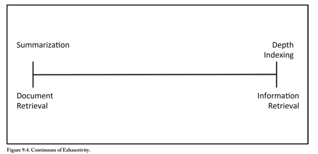 <ul><li><p><strong>summarization: </strong>identifies only a dominant overall subject of the resource, recognizing only concepts embodied in the main theme (in lib cataloging, subject analysis typically carried out at this level); allows for document retrieval  (more likely to increase recall) </p></li><li><p><strong>depth indexing: </strong>aims to extract all the main concepts addressed in a resource, recognizing subtopics and lesser themes (typically reserved for parts of resource like articles in journals, chapters in books); allows for retrieval at more specific level (more likely to increase precision)</p></li></ul>