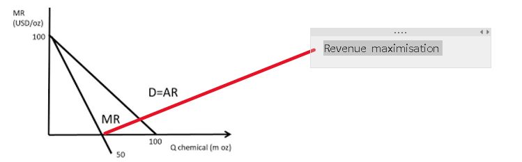 <p>the point where MR hits the x axis is revenue max</p>
