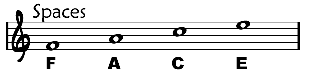 <p>Treble Clef Spaces</p>