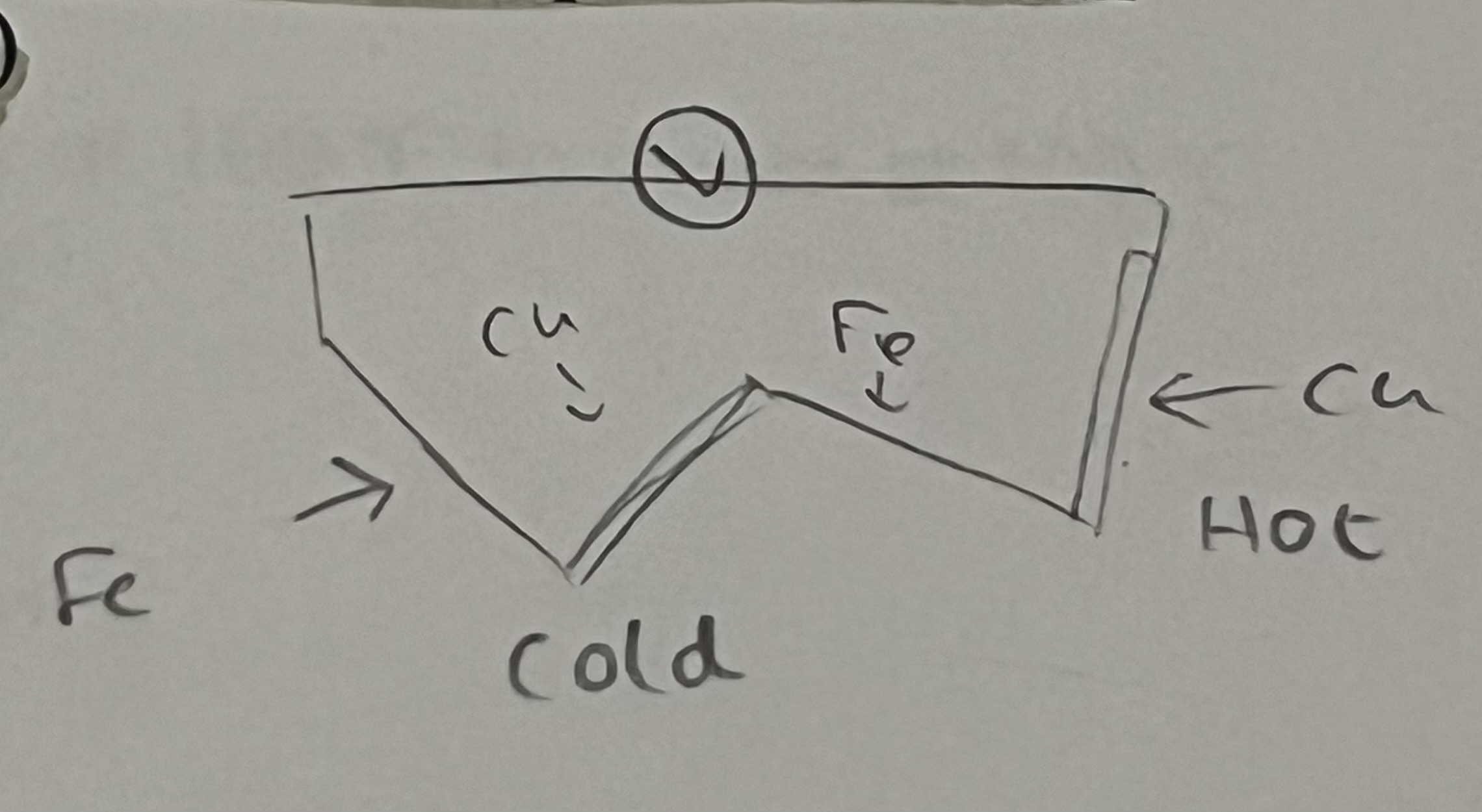 <p>Two junctions of two different metal <em>if</em> held at two different temperatures, will produce emf (electromotive force ie. a voltage) </p>