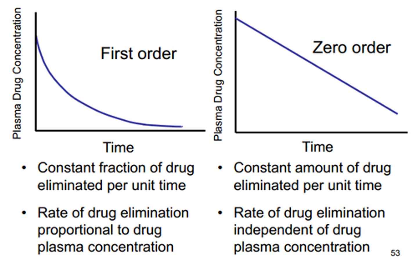 <p>- Rate of formation of product is independent of changes in concentrations of any of the reactants.</p><p>- k has units of M/s</p><p>- k = - slope</p><p>- Temperature and the addition of a catalyst are the only factors that can change the rate of a zero- order reaction.</p><p>- addition of catalyst = lowers the activation energy = inc. k value</p>